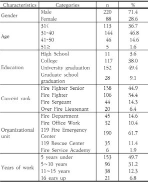 Table  1.  Research  subjects  general  characteristics      (N=308)