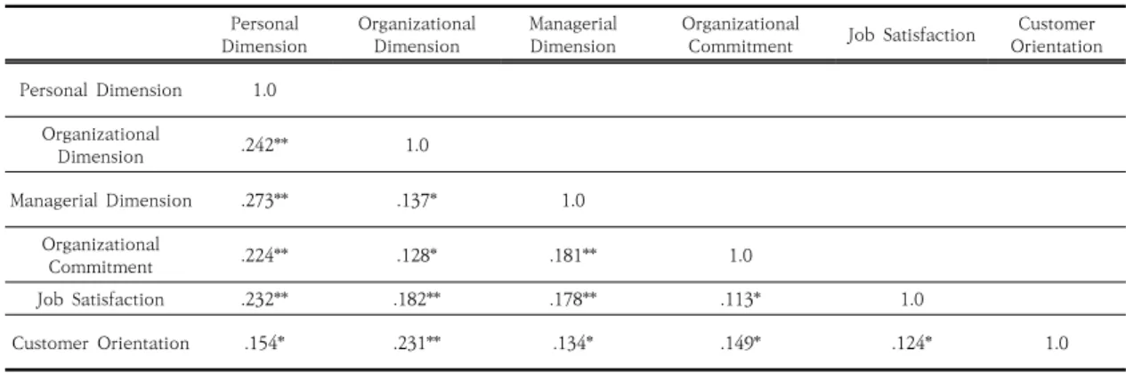Table  2.  The  Correlation  of  Personal  Dimension,  Organizational  Dimension,  Managerial  Dimension,  Organizational  Commitment, Job Satisfaction, Customer Orientation                                                (N=308)