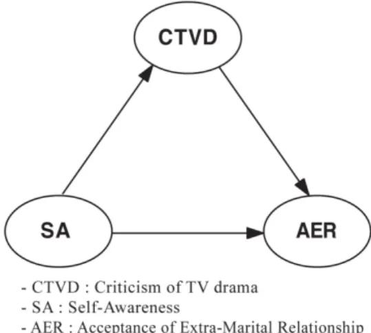 Fig.  1.  Research  Model  Analysis
