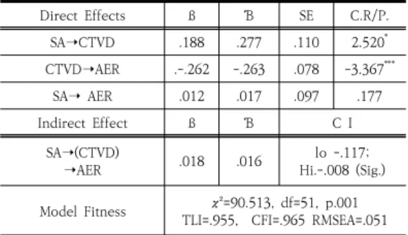 Table  3.  Factor  Loaing  of  Measurement  Model  (N=304) 4.4  모형분석 ‘자기 지각성➝혼외관계 수용성’ 경로(.12)는 유의하지  않았다