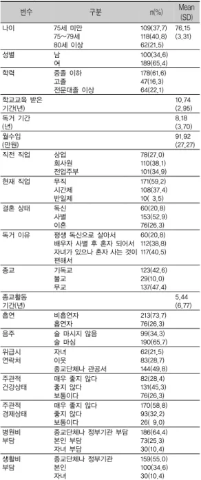 표 1. 대상자의 일반적 특성                    (N=289) 변수 구분 n(%) Mean (SD) 나이 75세 미만 75∼79세 80세 이상 109(37.7)118(40.8)62(21.5) 76.15 (3.31) 성별 남 여 100(34.6)189(65.4) 학력 중졸 이하 고졸 전문대졸 이상 178(61.6)47(16.3)64(22.1) 학교교육 받은  기간(년) 10.74 (2.95) 독거 기간 (년) 8.18 (3.70) 월수입 (