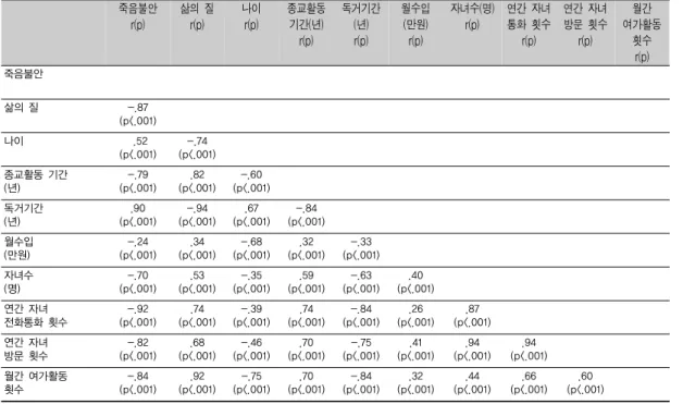 표 3. 주요 변수들 간의 상관관계                                                                        (N=289) 죽음불안 r(p) 삶의  질r(p) 나이r(p) 종교활동 기간(년) r(p) 독거기간(년)r(p) 월수입(만원)r(p) 자녀수(명)r(p) 연간  자녀 통화  횟수r(p) 연간  자녀 방문  횟수r(p) 월간  여가활동 횟수 r(p) 죽음불안 삶의 질 -.87 (p<.001)
