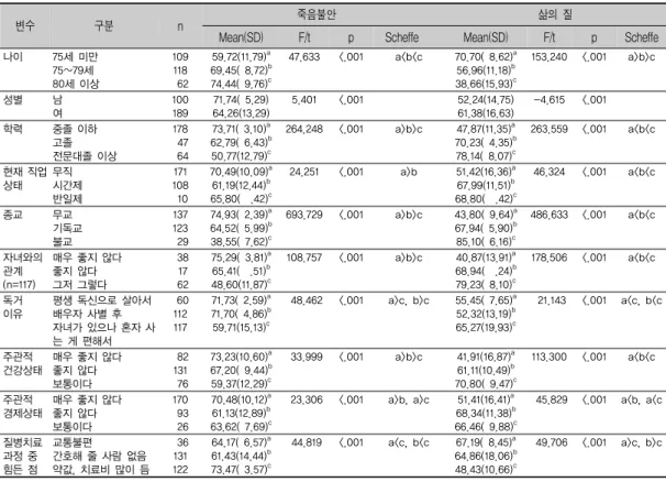 표 4. 대상자의 일반적 특성에 따른 죽음불안과 삶의 질 정도 차이검정                                      (N=289)