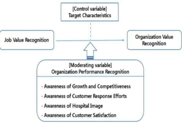 Fig.  1.  Research  Model 