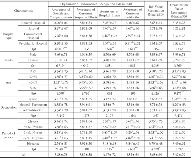 Table  3.  Recognition  of  Organization  Performance,  Job  Value,  Organization  Value