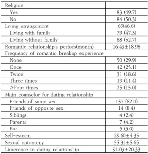 Table 2). In the scheffé post hoc test, those with  a  breakup  frequency  of  “three  times”  scored  higher on limerence in dating relationships than  did  those  with  a  frequency  of  “None.” 
