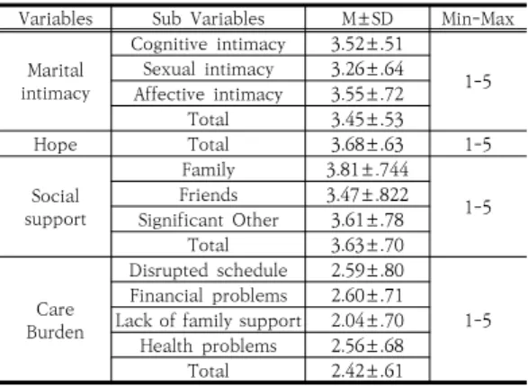 Table  2.  Score  of  Marital  intimacy,  Hope,  Social  Support and Care Burden               (N=130)