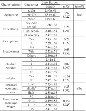 Table  4.  Correation  among  Marital  intimacy,  Hope,  Social  Support  and  Care  Burden                                (N=130)