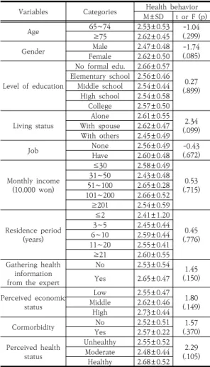 Table  3.  Health  behavior  according  to  general  characteristics of elderly               (N=199) 3.4  건강정보이해능력,  자기효능감과  건강증진행위          간의  상관관계 노인의  건강정보이해능력,  자기효능감,  건강증진행위  간의 상관관계에 대한 결과는 다음과 같다(Table 4)