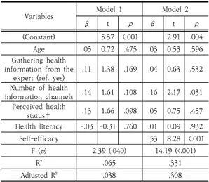 Table  5.  Influencing  factors  for  health  behavior    (N=199) 4.  논의 본  연구는  Pender의  건강증진행위  모델을  바탕으로  건강증진행위에 영향을 미치는 요인을 규명하여 노인의  건강증진행위를 위한 간호중재 개발의 기초자료를 제공 하고자  시도되었다