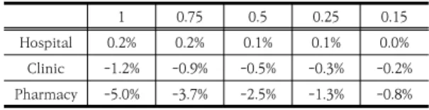 Table  9.  difference  rate  against  single  conversion  factor  1 0.75 0.5 0.25 0.15 Hospital 0.2% 0.2% 0.1% 0.1% 0.0% Clinic -1.2% -0.9% -0.5% -0.3% -0.2% Pharmacy -5.0% -3.7% -2.5% -1.3% -0.8% 3