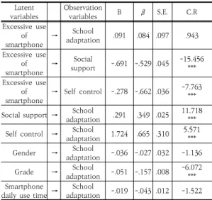 Table  5.  Path  coefficients  of  structural  model
