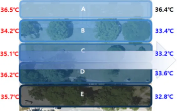 Fig.  7.  Temperature  Variation  by  Type  of  planting 향을  미친  것으로  판단했다. B구간은 수관폭이 큰 느티나무 열식 지역으로 녹피율  15.7%를 나타냈으며 대상지 가운데 구간에 가장 높은 녹 피율을  나타내고  있었다