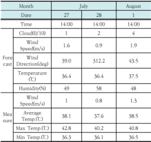 Fig.  8.  Primary  Measurement  Average  heat  map 대상지  전체의  온도  분포를  살펴보면  포장지역에서  35.8도  내외의  가장  높은  고온역을  나타냈으며  수목이  식재지역은 31.8도 내외의 가장 낮은 저온역으로 4.4도 의 온도차가 나타났다