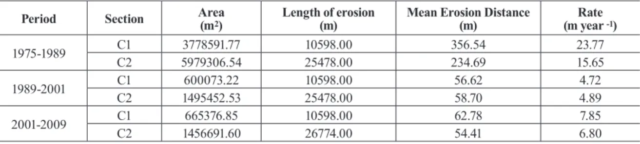 Table 2.  Table of the erosion components