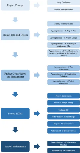 Fig. 3. Standardized stages and evaluation items of  stream  project 3.1  하천사업  추진단계의  표준화 하천 관련 사업들을 통합적으로 평가할 수 있는 평가 지표의 개발을 위해서는 각 사업을 아우를 수 있는 사업 추진단계의 표준화가 우선적으로 이뤄져야 한다