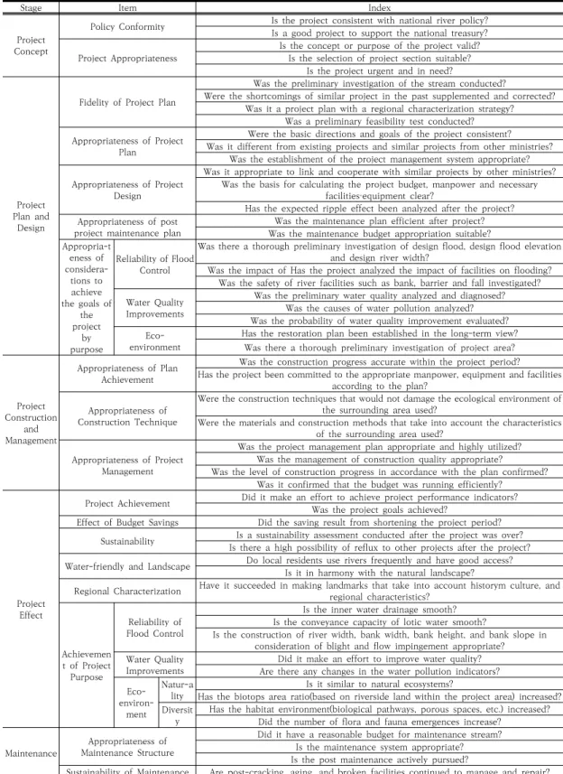 Table  3.  Post-evaluation  Table  of  Stream  Project