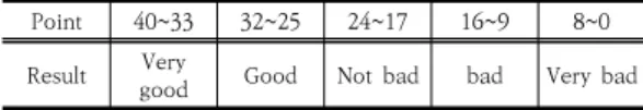 Table 4. Evaluation Result Criteria(ex; Policy Conformity)