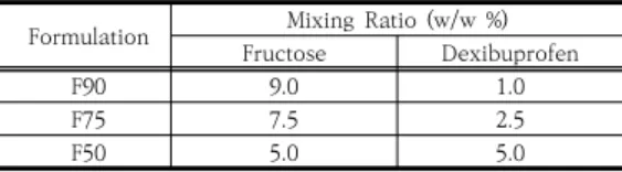 Table  1.  Formulation  of  Dexibuprofen  Loaded  Solid  Dispersions  by  using  Rotary  Hot-melt  Granulation