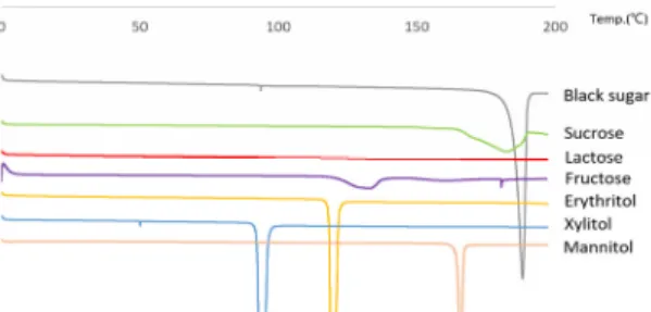 Fig. 3. DSC patterns of various sugars and sugar alcohols as  excipient  for  solid  dispersion 