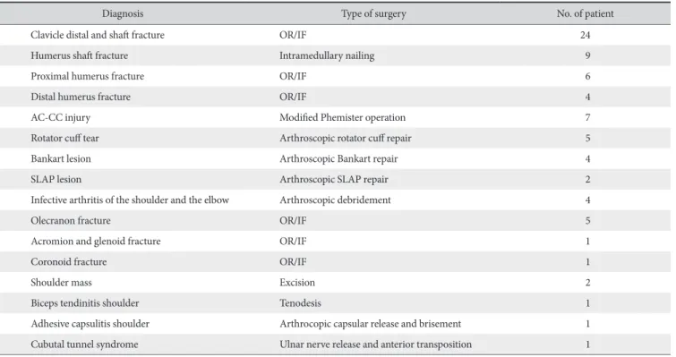 Fig. 1. Postoperative mean visual analogue scale (VAS) scores (0 to 10)  through repeated measures ANOVA