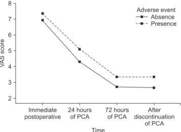 Table 3. The Level of Satisfaction of Intravenous Patient-controlled Analgesia