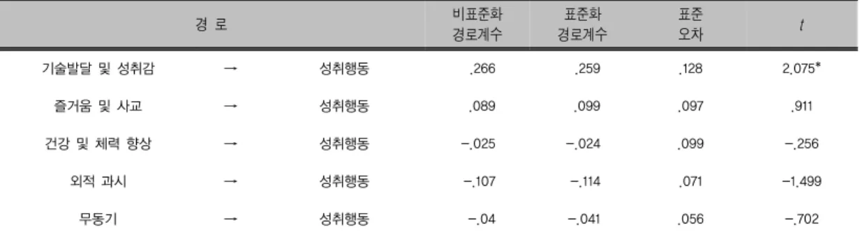 표 7. 연구가설 3 검증 결과 경  로 비표준화 경로계수 표준화 경로계수 표준오차 t 기술발달 및 성취감 → 성취행동 .266 .259 .128 2.075* 즐거움 및 사교 → 성취행동 .089 .099 .097 .911 건강 및 체력 향상 → 성취행동 -.025 -.024 .099 -.256 외적 과시 → 성취행동 -.107 -.114 .071 -1.499 무동기 → 성취행동 -.04 -.041 .056 -.702  *p<.05 1.2.4  연구