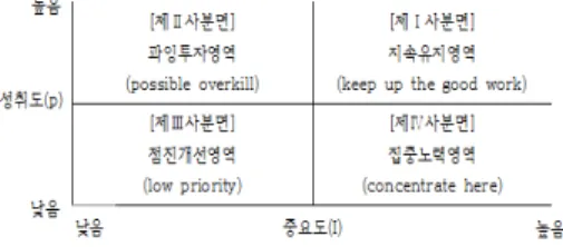 그림 1. IPA(Importance Performance Analysis) Matrix