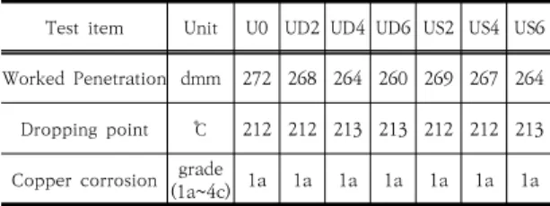 Fig.  5.  Evaluation  of  rheology  at  sheer  rate  of  0.1  ~  1000 s-1; (a) urea grease with dispersion-type  PTFE  and  (b)  urea  grease  with  suspension-type  PTFE