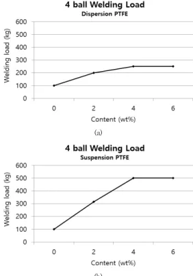 Fig.  8.  Results  of  4-ball  wear  test;  (a)  urea  grease  (b) with  dispersion-type  PTFE  and  (b)  urea  grease  with  suspension-type  PTFE.