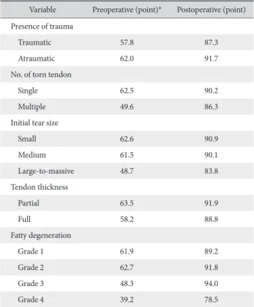 Table 2. Correlation between the Korean Shoulder Scoring System and Other  Assessment Methods