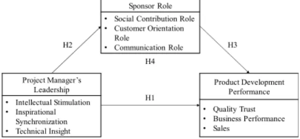 Fig.  1.  Research  Model