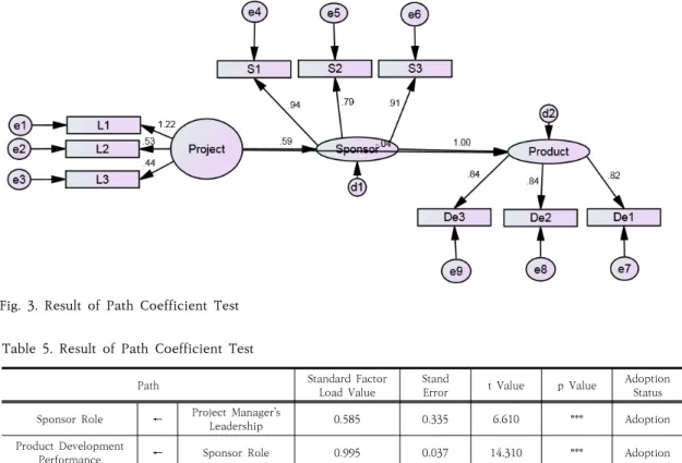 Table  5.  Result  of  Path  Coefficient  Test Fig.  3.  Result  of  Path  Coefficient  Test
