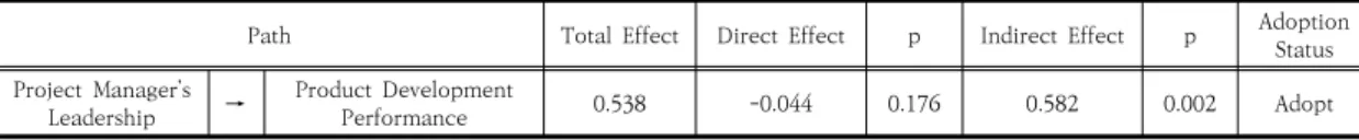 Table  7.  Analysis  Result  of  the  Mediating  Effect  of  Sponsor  Role