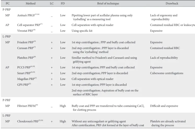 Table 1. Classification of the Platelet Concentrates Protocols