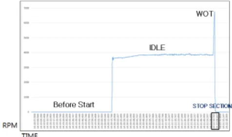 Fig.  2.  Normal  Engine  RPM  graph