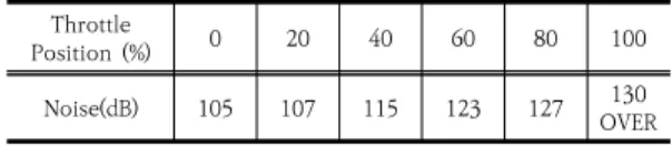 Fig.  10.  Noise  by  Throttle  Position