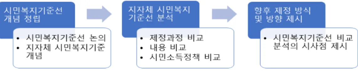 그림 1. 연구의 기본 틀I. 서 론2018년  7월  출범한  수도권  소재  한  광역지방자치단체 민선7기  집행부는  선거과정에서  ‘시민이  기본적으로  누려야  할  복지기준선  마련’을  사회복지분야  공약의  하나로  제시하였고,  2019년  초에  출범하는  복지재단의  첫 번째  사업으로서  시민복지기준선  제정을  예시하였다