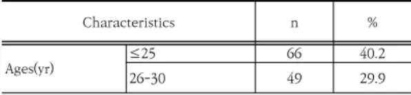 Table  2.  Degree  of  Happiness,  Empowerment,  and  Nursing Performance                    ( N =164)