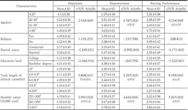 Table  3.  Differences  of  Happiness,  Empowerment,  and  Nursing  Performance  according  to  Characteristics  of  Participants                                                                                                                               