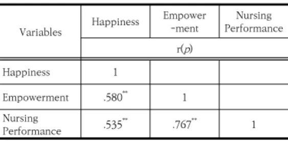Table 4. Correlations Among Happiness, Empowerment, and  Nursing  Performance                    ( N =164)