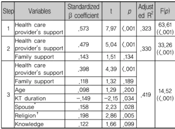 Table 5. Regression Analysis of Predicting Treatment  Adherence in KT Recipients     (N = 132) Ⅳ