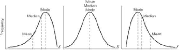 Fig. 2. Average, Mode, Median Value by distribution 현행 시중노임단가와 미국의 적정임금의 또 하나의 차 이점은 숙련공과 비숙련공의 구분 여부이다