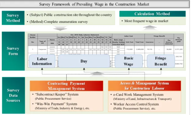Fig.  3.  Survey  Framework  for  prevailing  wage  in  the  construction  market4.  임금조사  프레임워크  개발4.1  임금조사  프레임워크  개요임금조사 프레임워크는 적정임금 기준금액 산정을 위한 기본 요구사항을 규정한 것으로, 임금을 조사하는 수행주체에  관계없이  일관된  조사가  이루어질  수  있도록 가이드라인을  제시하는  역할을  한다.본 연구에서는 적정임금 기준금액 산정을 