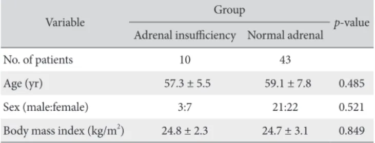 Table 1. Demographic Characteristics between Adrenal Insufficient Group  and Normal Adrenal Function Group 
