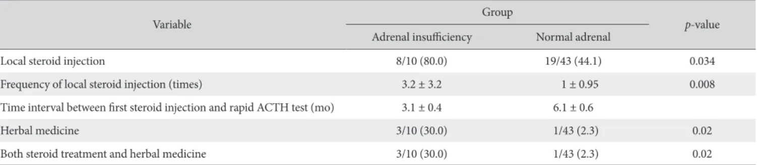 Table 4. Univariate Analysis of Local Steroid Injection, Frequency of Injection, Herbal Medicine Treatment Alone, and Both Herbal Medicine Treatment and Lo- Lo-cal Steroid Injection Between Adrenal Insufficient Group and Normal Adrenal Function Group