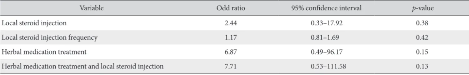 Table 5. Multivariate Analysis of Local Steroid Injection, Frequency of Injection, Herbal Medicine Treatment Alone, and Both Herbal Medicine Treatment and  Local Steroid Injection between Adrenal Insufficient Group and Normal Adrenal Function Group