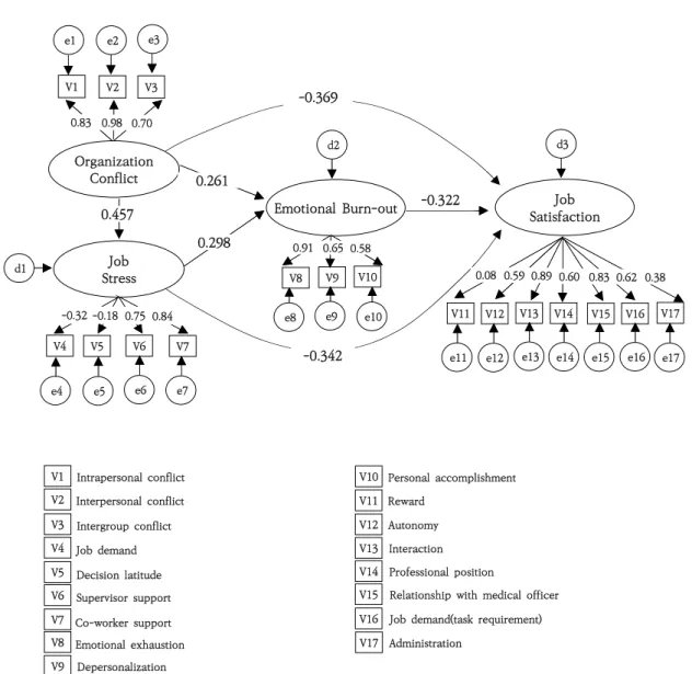 Fig.  1.  Path  diagram  of  structural  equation  modeling 나타내는  SMC(Squared  Multiple  Correlations)는「직 무스트레스」의  경우「조직갈등」에  의해서  설명되는  분산 이  0.555로  나타났으며,  이는「조직갈등」이  「직무스트레 스」를  55.5%  설명하고  있음을  나타낸다
