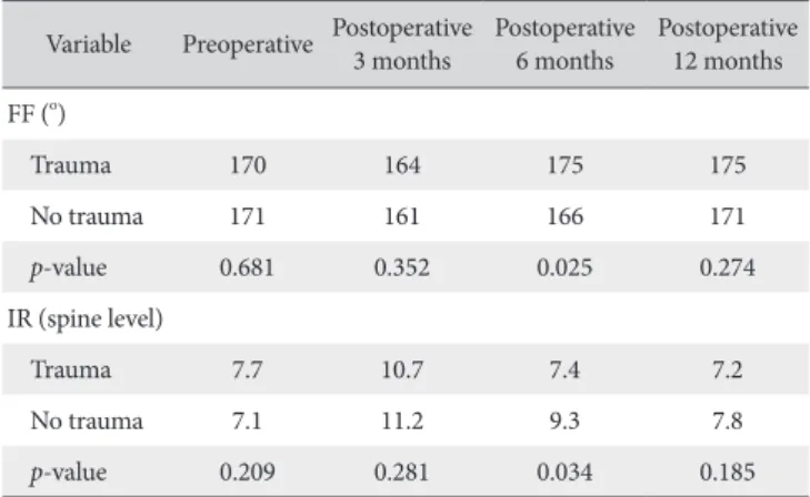Table 5. Anatomical Healing of Superior Labrum Using Computed Tomogra- Tomogra-phy ArthrograTomogra-phy