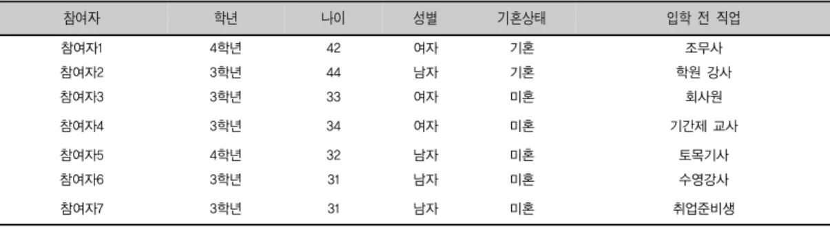 표 1. 연구 참여자 기본 정보 참여자 학년 나이 성별 기혼상태 입학  전  직업 참여자1 4학년 42 여자 기혼 조무사 참여자2 3학년 44 남자 기혼 학원 강사 참여자3 3학년 33 여자 미혼 회사원 참여자4 3학년 34 여자 미혼 기간제 교사 참여자5 4학년 32 남자 미혼 토목기사 참여자6 3학년 31 남자 미혼 수영강사 참여자7 3학년 31 남자 미혼 취업준비생학도  간호대학생들의  경험의  의미를  심층적으로  이해하는데  목적이  있다